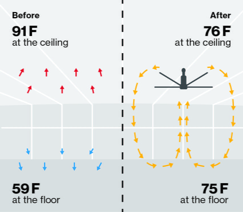 Infographic showing the benefits of destratification fans, where air temperature varies drastically from the floor to the ceiling before a fan is put in to even it out.