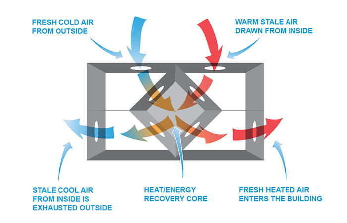 Illustration of energy and heat recovery ventilators showing cold and hot air entering and leaving the recovery core.