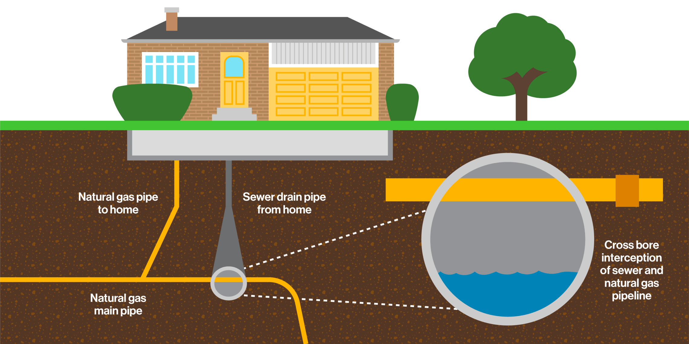 Illustration of cross bore