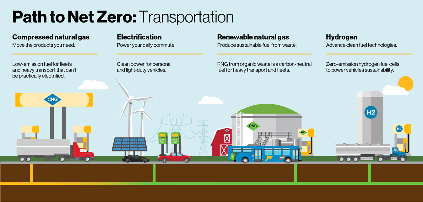 Illustration showing personal, light-duty and heavy-duty vehicles using clean energy technologies such as renewable natural gas and hydrogen.