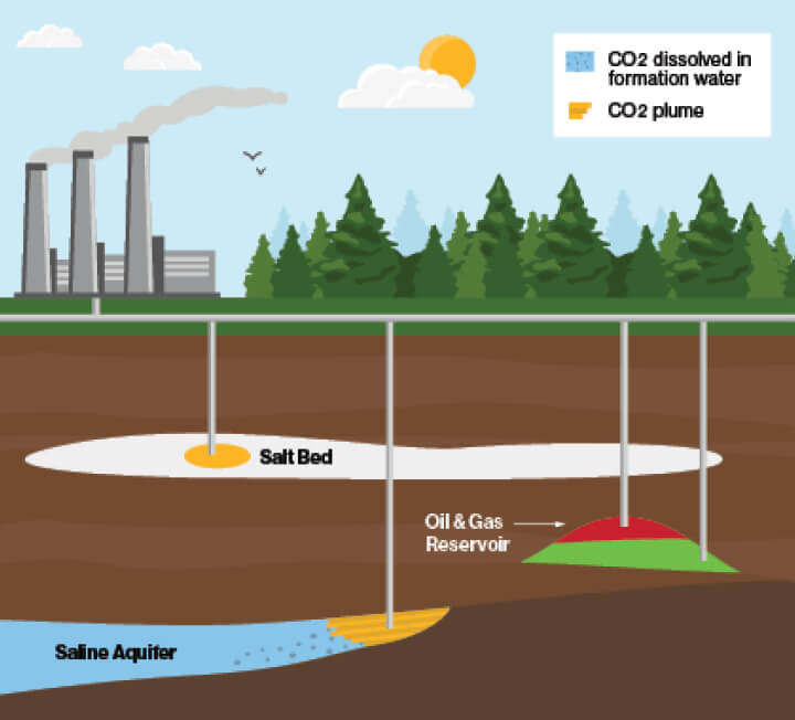 Illustration showing how carbon captured from industrial sources may be stored underground in a salt bed, saline aquifer or oil and gas reservoir. 