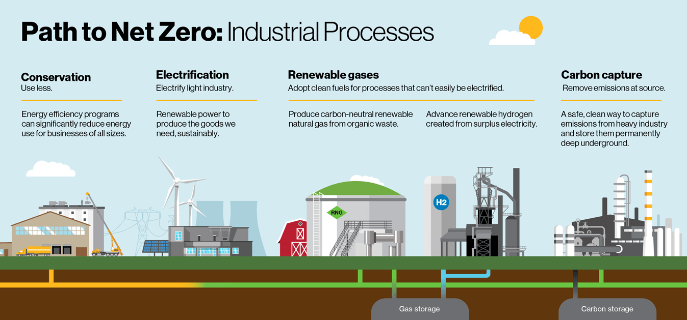Illustration showing industrial processes using innovative energy technologies such as renewable hydrogen and carbon capture.