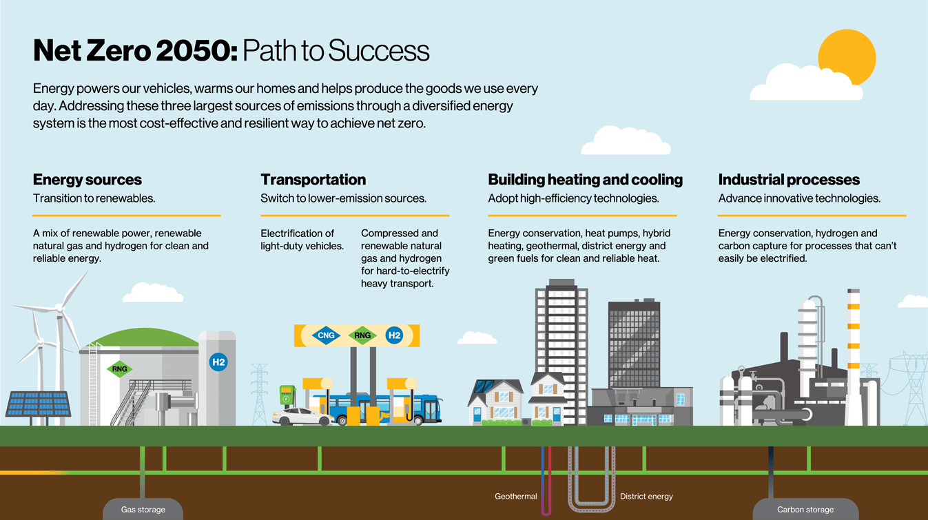 Illustration showing buildings, vehicles and industrial processes using clean energy technologies such as renewable natural gas and hydrogen.