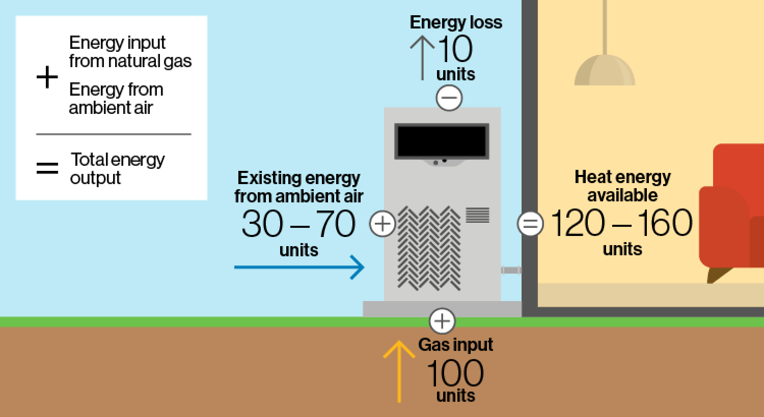 An infographic showing the energy inputs and outputs of a gas heat pump. Existing energy from outside (30 to 70 units) flows into the heat pump. Natural gas input of 100 units is added. Ten units of energy are lost. The sum of these flows into a home—totalling 120 to 160 units of available heat energy. 