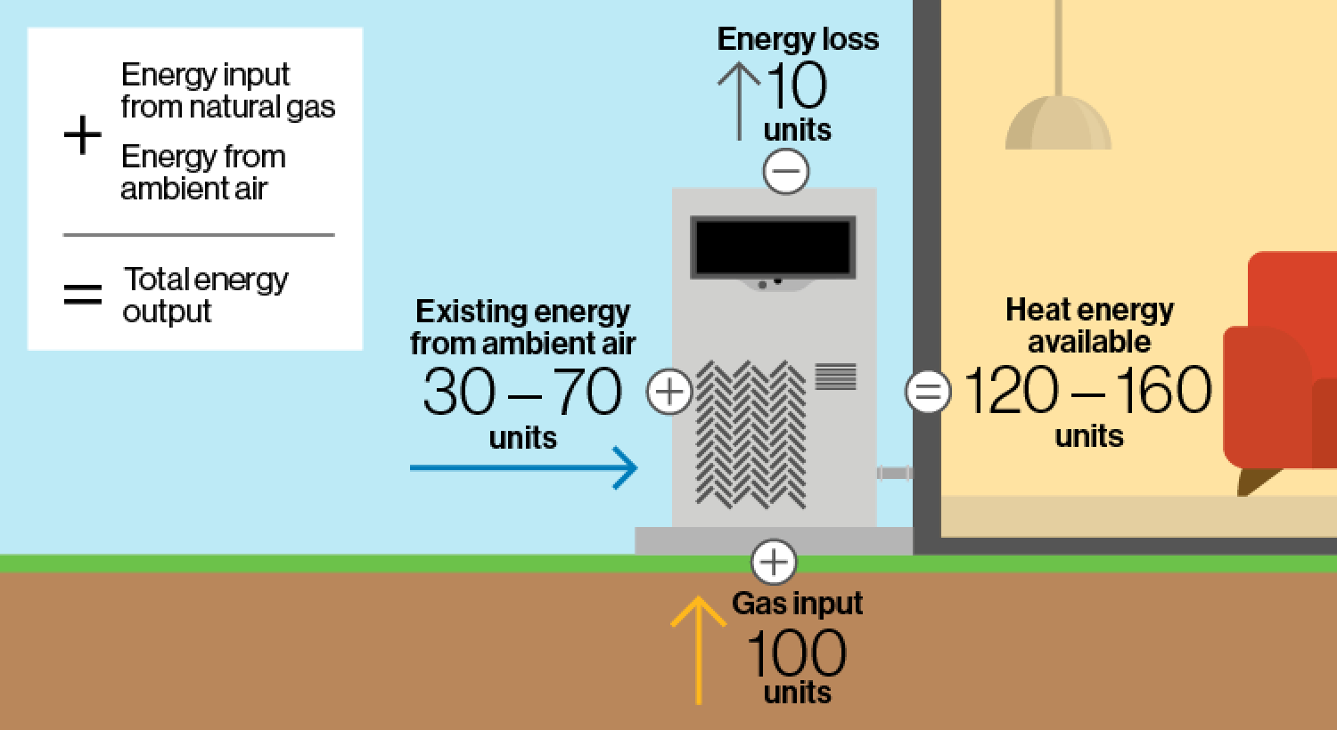 Gas Heat Pumps GHP Enbridge Gas