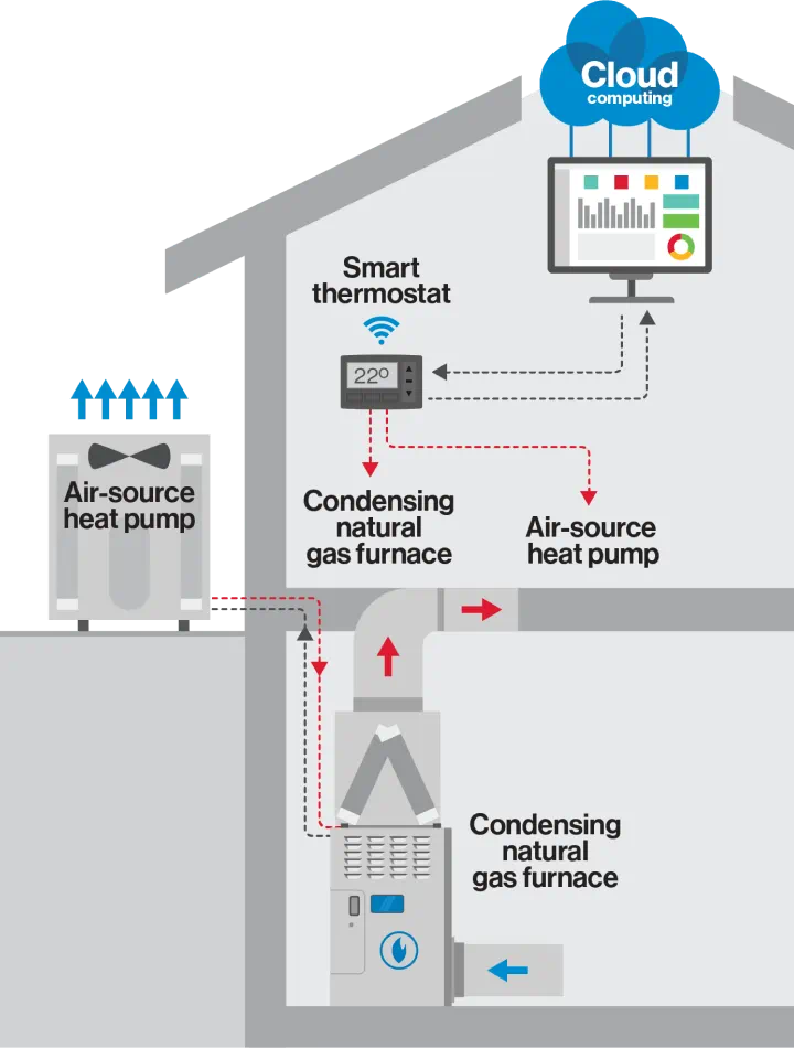 Illustration showing how a condensing natural gas furnace and air-source heat pump work together.