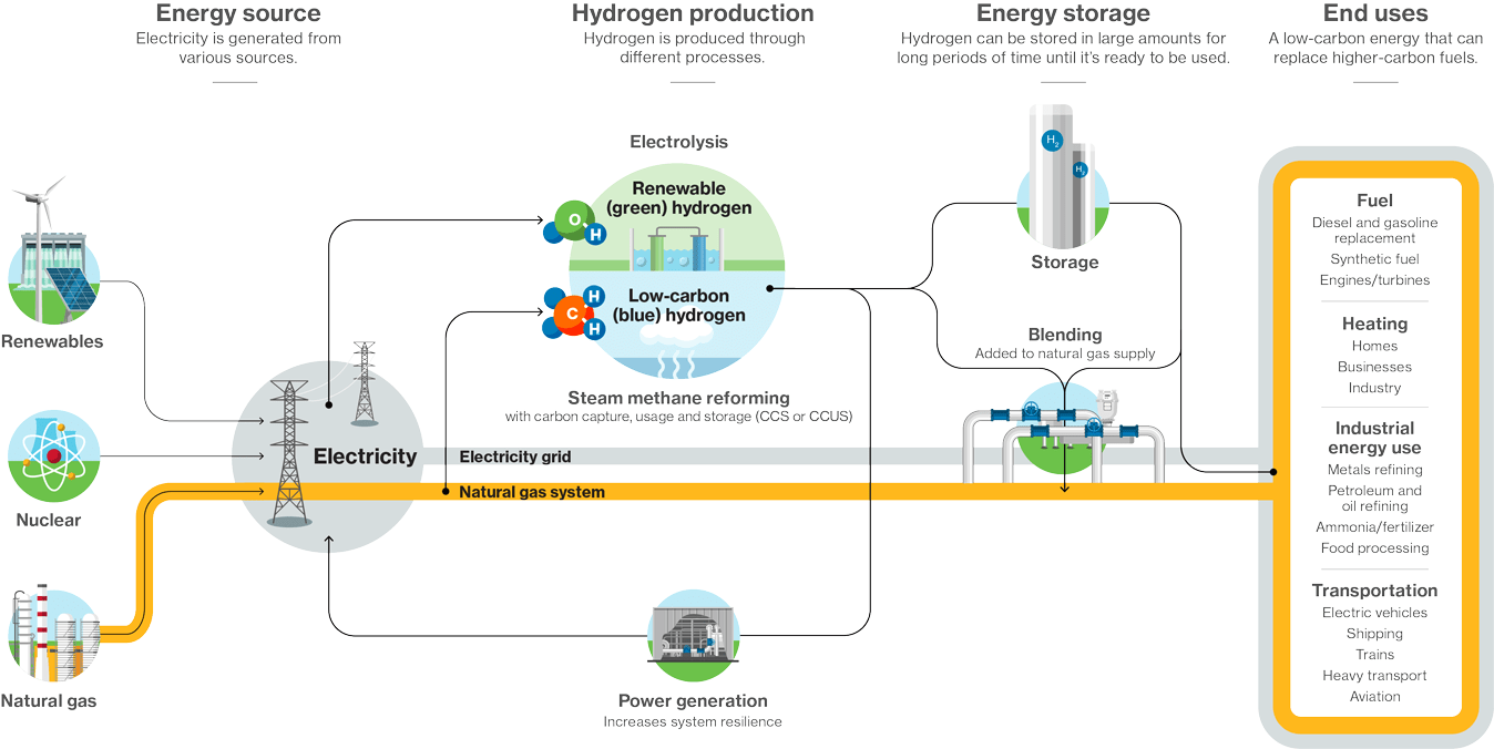 Infographic summarizing hydrogen production, storage and end uses alongside other energy sources.
