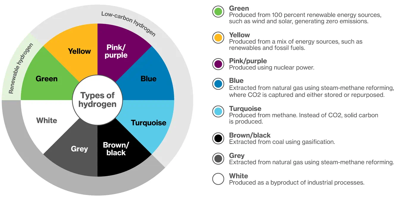 Types of hydrogen depicted as coloured segments of a circle.