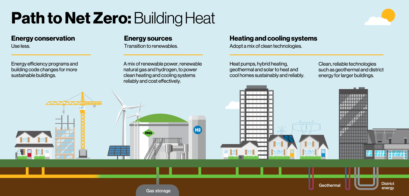 Illustration showing homes and large buildings using different clean energy technologies such as renewable natural gas and hydrogen.