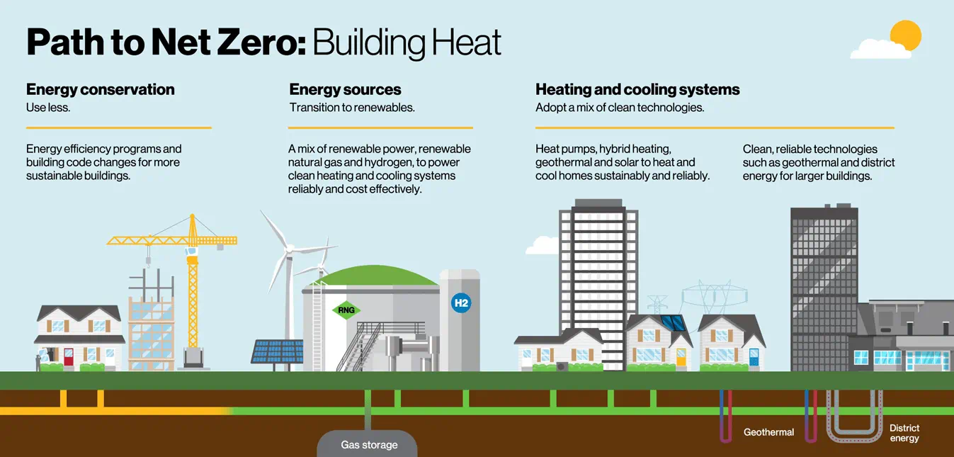 Illustration showing homes and large buildings using different clean energy technologies such as renewable natural gas and hydrogen.