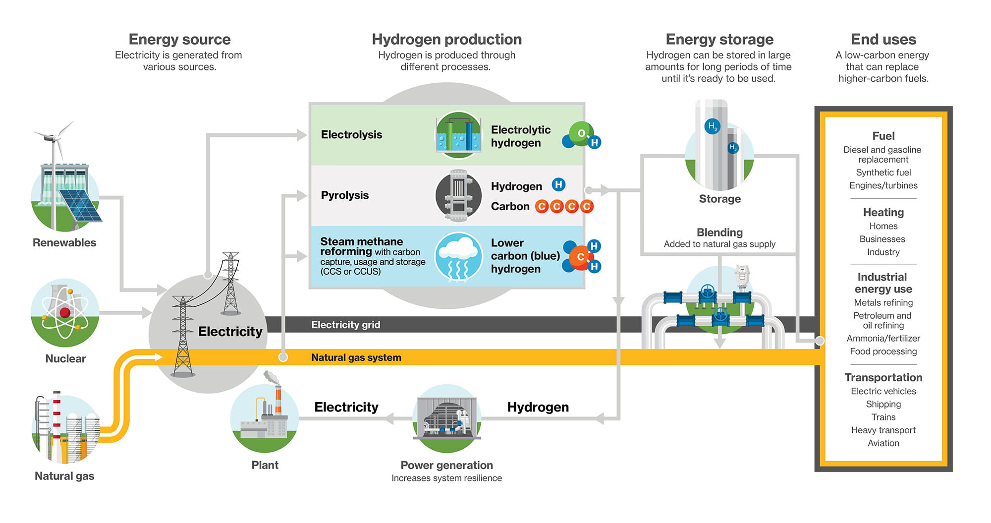 Infographic summarizing hydrogen production, storage and end uses alongside other energy sources.