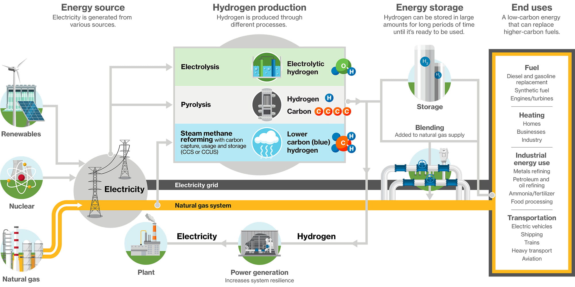 Infographic summarizing hydrogen production, storage and end uses alongside other energy sources.