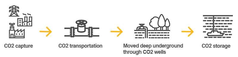 A diagram to illustrate the carbon capture process, from CO2 capture, CO2 transportation, moved underground through CO2 wells to CO2 storage. Measurement, monitoring and verification throughout the entire process.