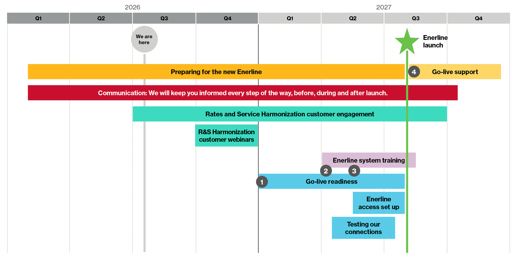 Timeline for the new Enerline to go live in Q3 2027