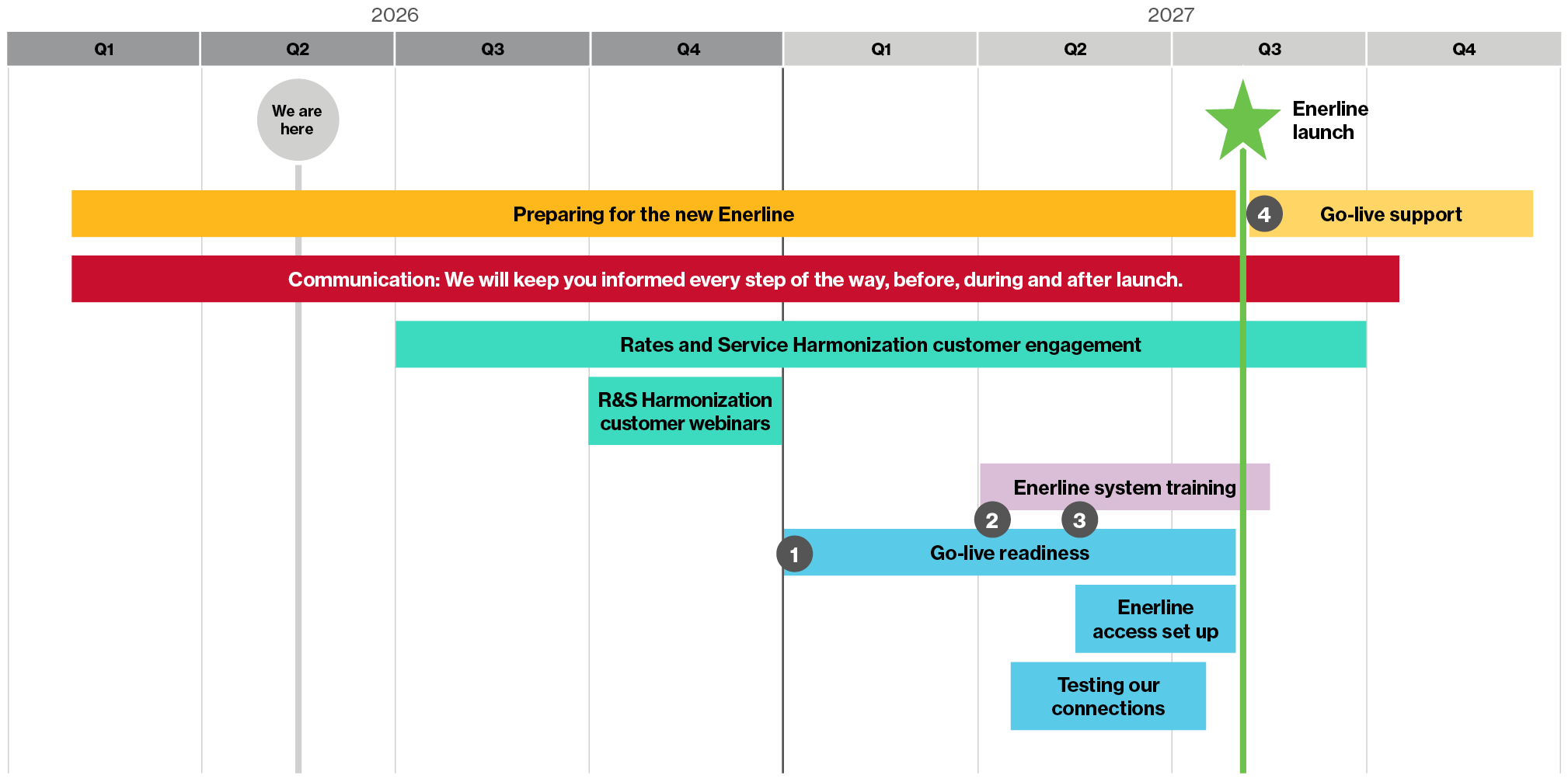 Timeline for the new Enerline to go live in Q3 2027