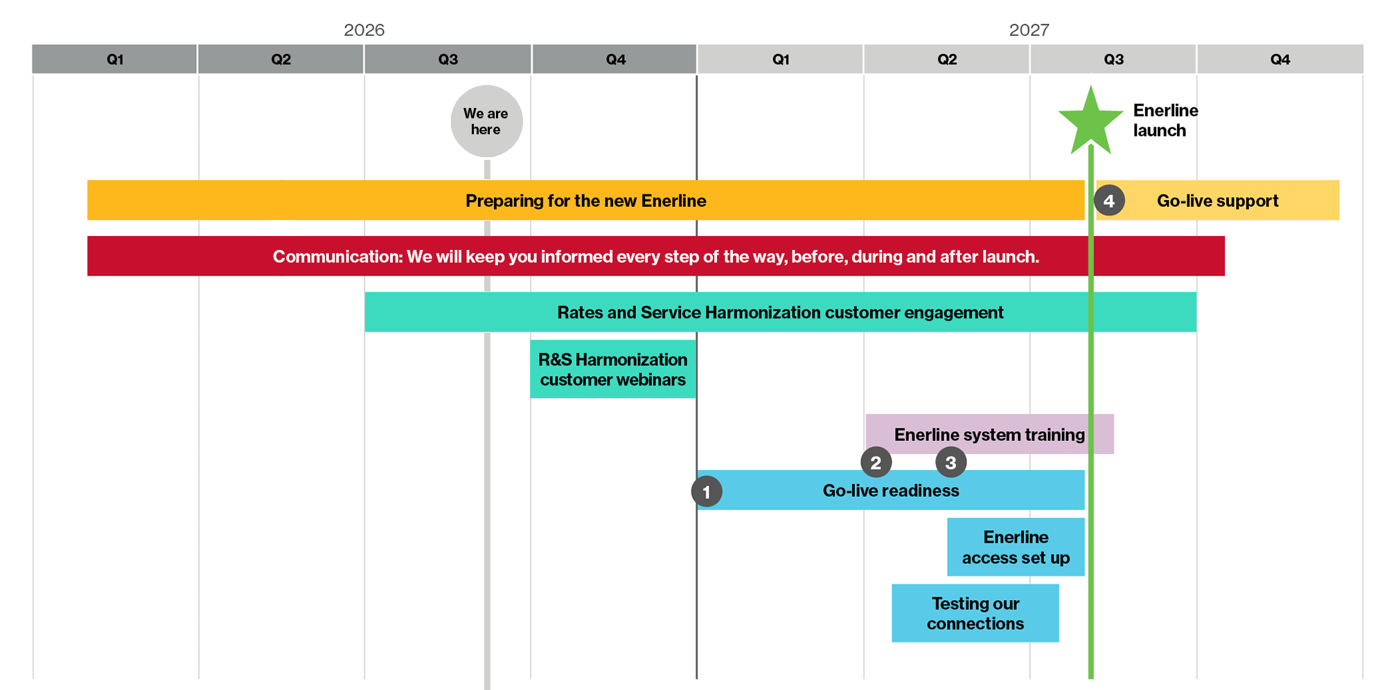 Timeline for the new Enerline to go live in Q3 2027