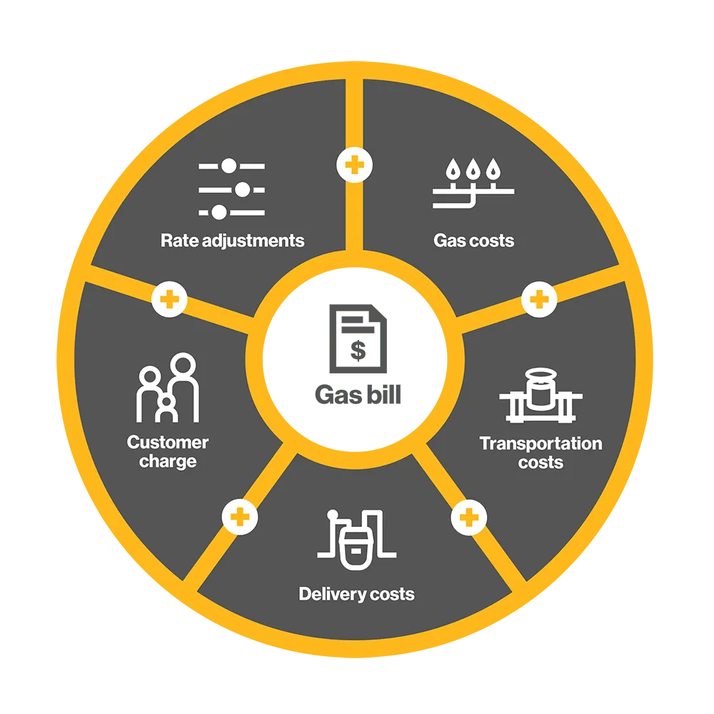 A pie chart showing the breakdowns of a gas bill (Gas costs, transportation costs, delivery costs, customer charge and rate adjustments)