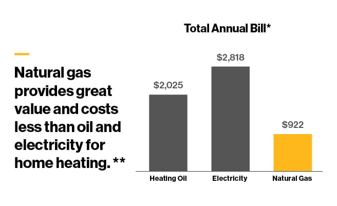 Natural gas costs compared to Oil & Electricity costs