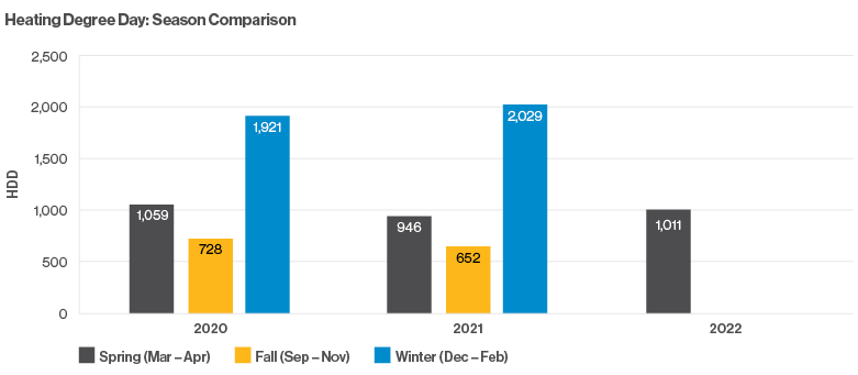 Graph showing the heating degree days session comparison.